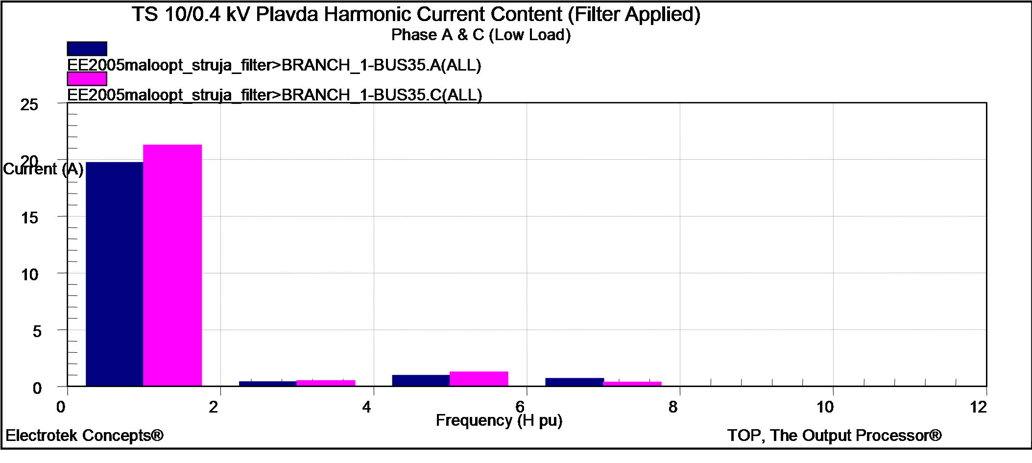 Спектр гармоники тока после установки фильтра в точке измерения
